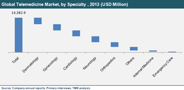 global-telemedicine-market