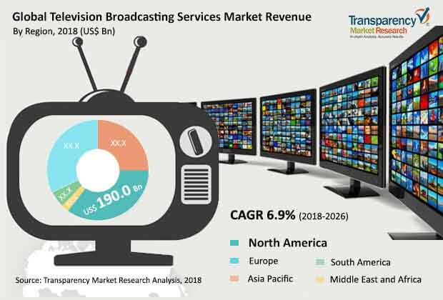 global television broadcasting services market