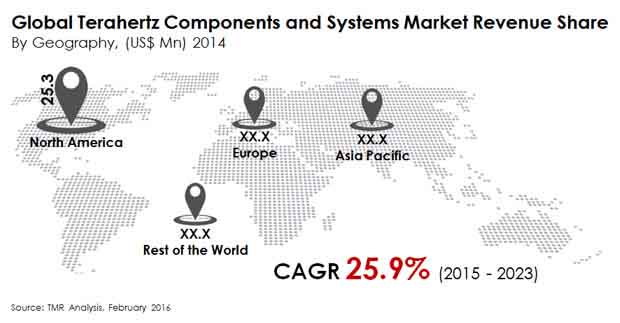 Terahertz Components and Systems Market global-terahertz-components-and-systems-market