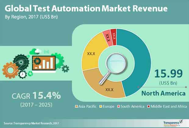 global test automation market