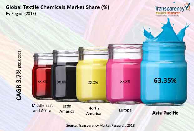 Global Textile Chemicals Market global textile chemicals market