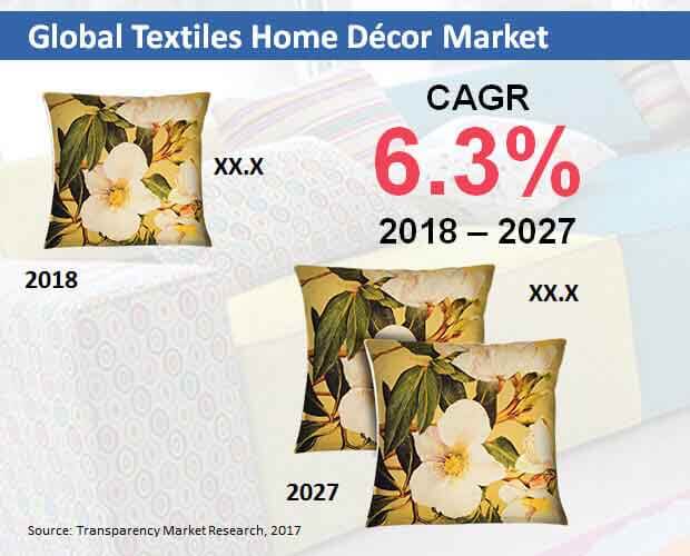 global textiles home dcor market