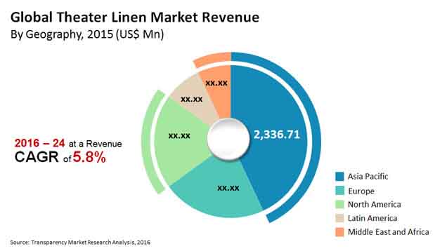 global theater linen market