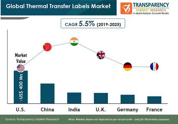 global thermal transfer labels market new