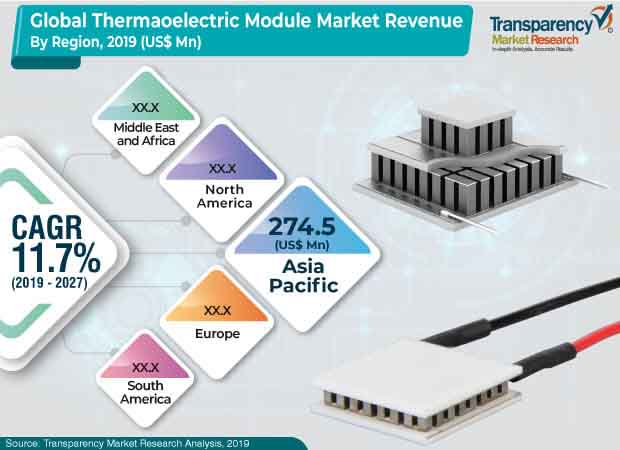 global thermaoelectric module market