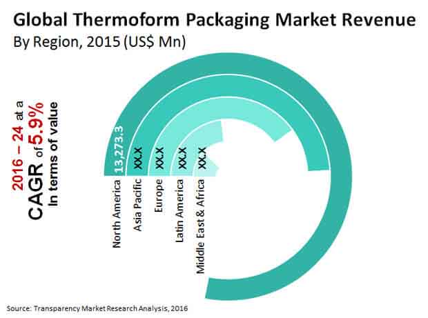 global thermoform packaging market