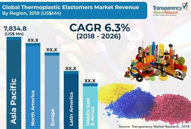 global thermoplastic elastomers market