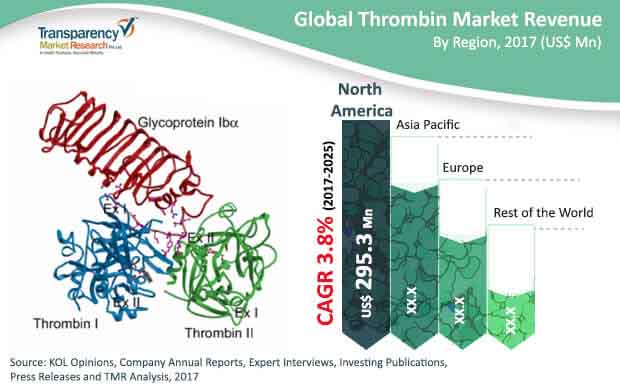 global thrombin market