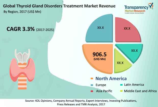 global thyroid gland disorders treatment market