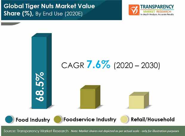 global tiger nuts market