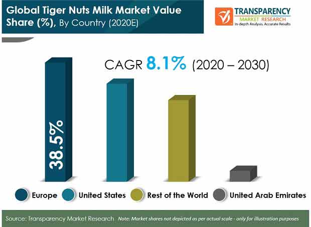 global tiger nuts milk market