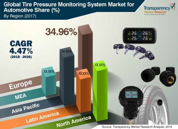 global tire pressure monitoring system market