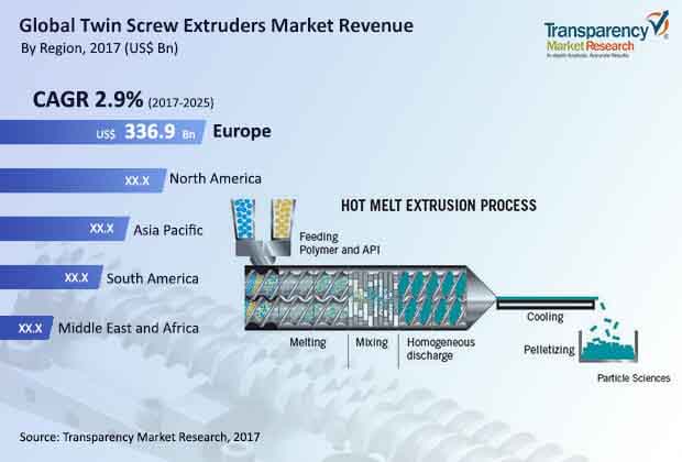 global twin screw extruders market