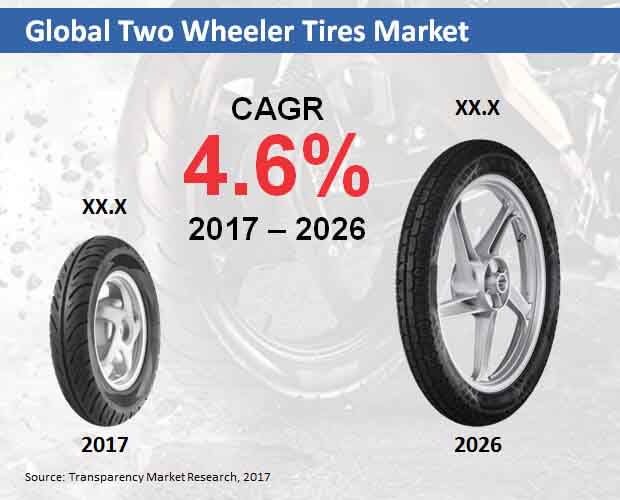 global two wheeler tires market