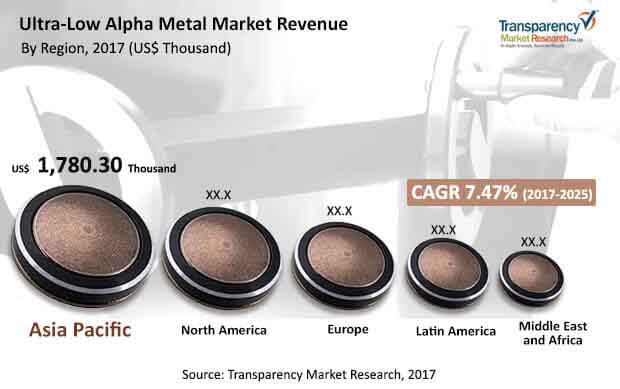 global ultra low alpha metal market