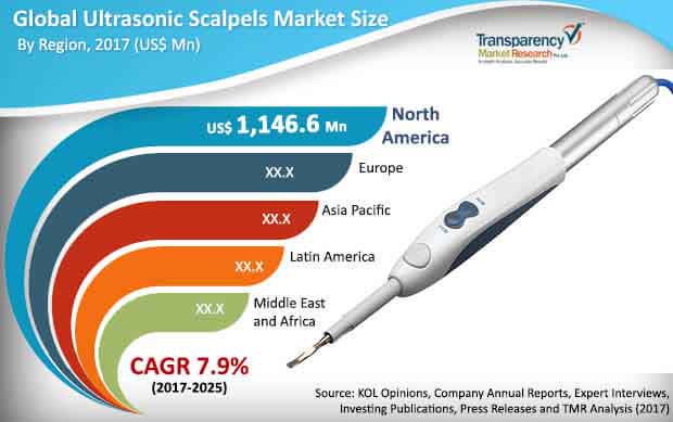 global ultrasonic scalpels market