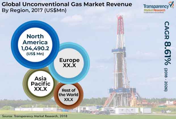 global unconventional gas market