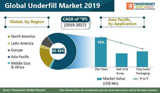 global underfill market