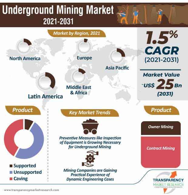 global underground mining market infographic