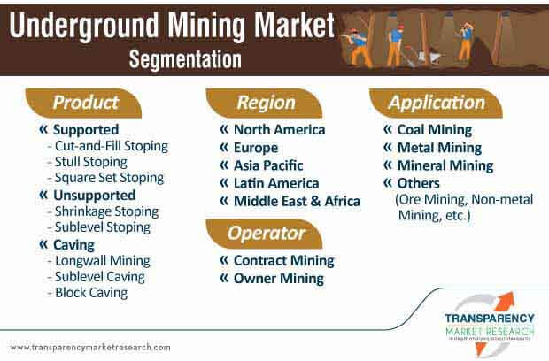 global underground mining market segmentation