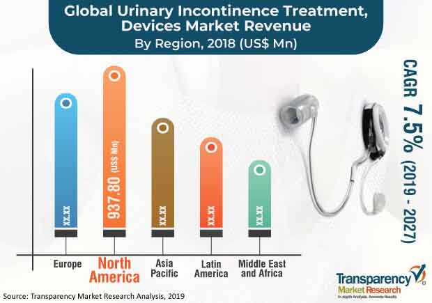 global urinary incontinence treatment market