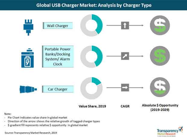 global usb charger market charger type