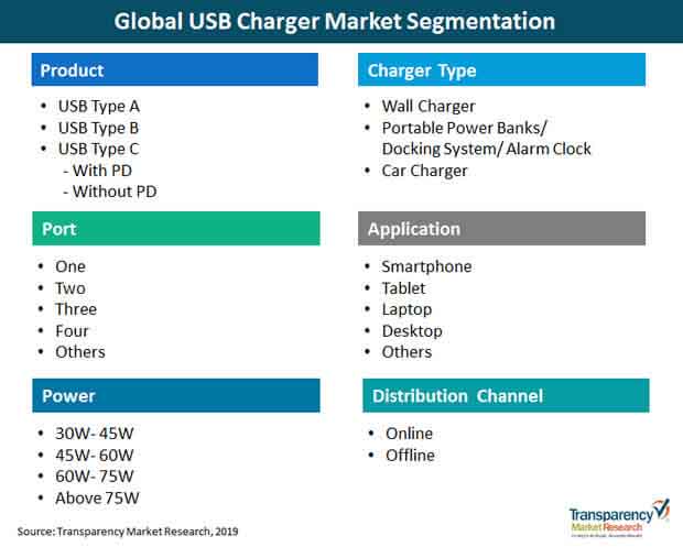 global usb charger market segmentation