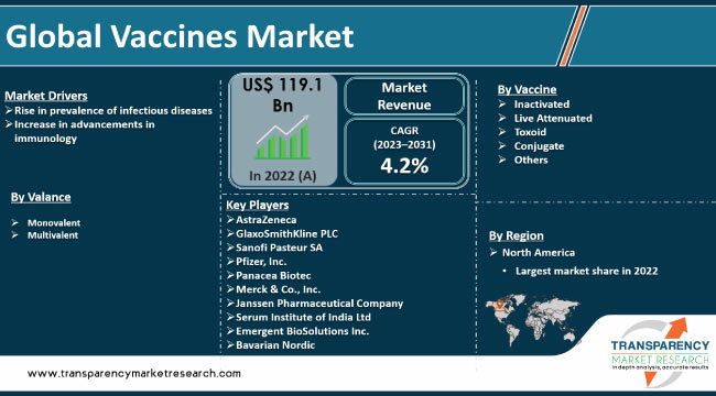 global vaccines market