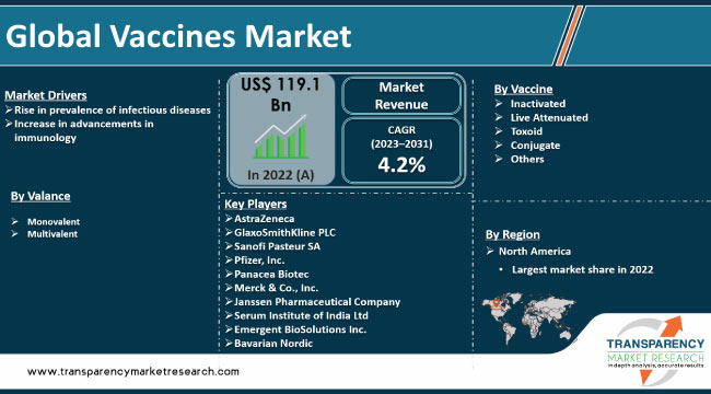 Global Vaccines Market