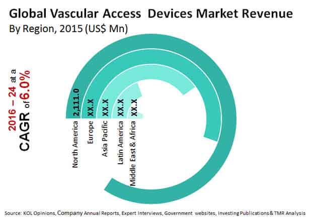 global vascular access devices market revenue