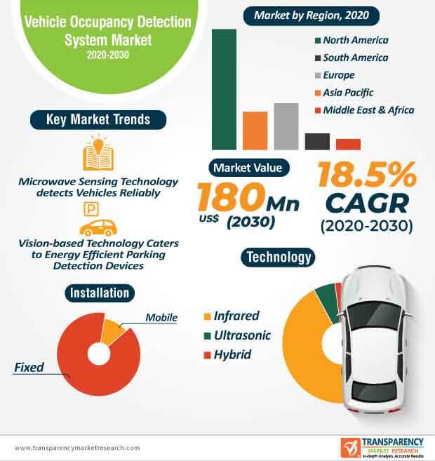 global vehicle occupancy detection system market infographic