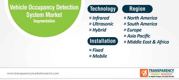 global vehicle occupancy detection system market segmentation