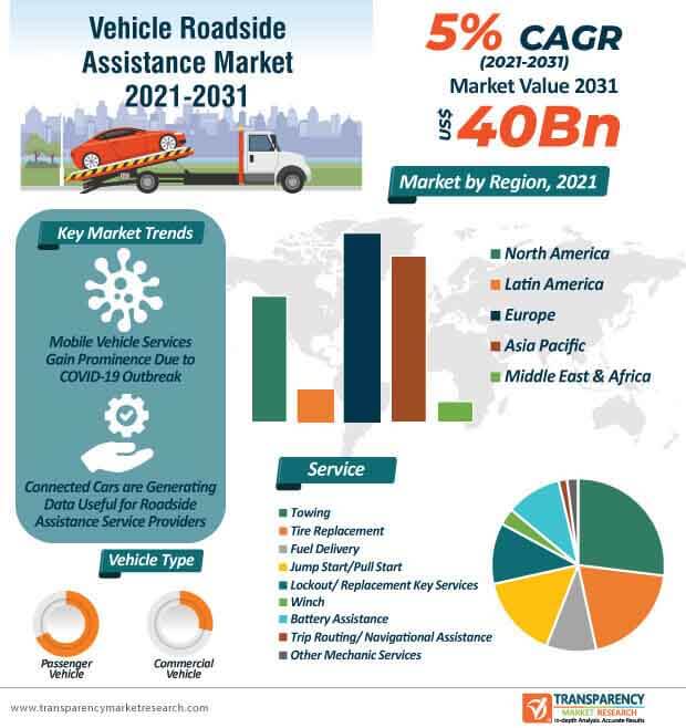 global vehicle roadside assistance market infographic