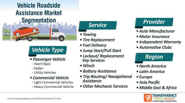 global vehicle roadside assistance market segmentation