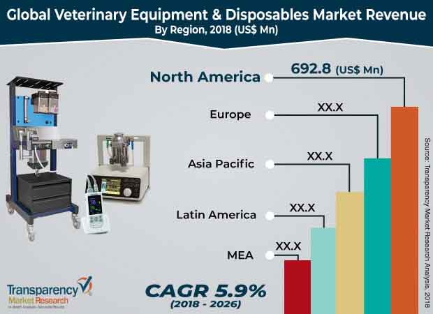 Global Veterinary Equipment & Disposables Market global veterinary equipment & disposables market