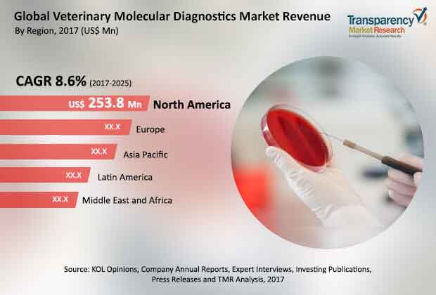 Global Veterinary Molecular Diagnostics Market global veterinary molecular diagnostics market