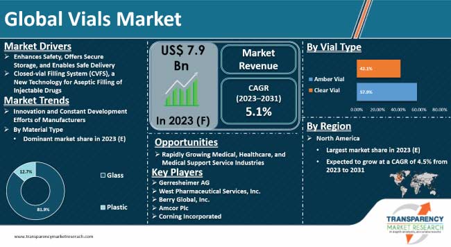 Global Vials Market