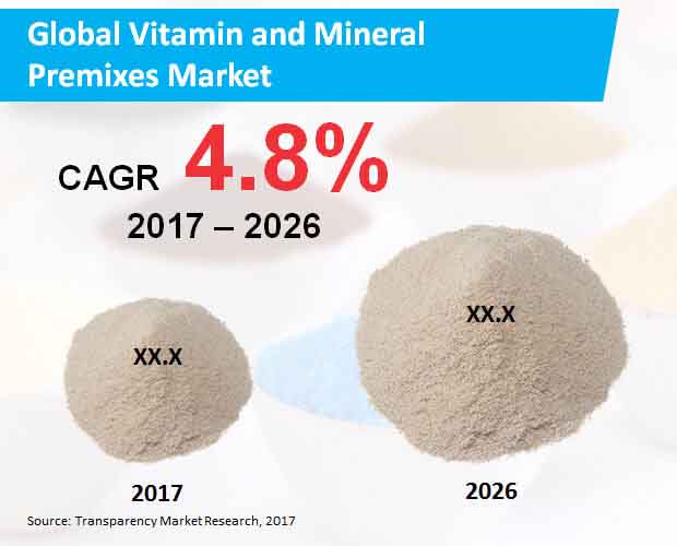 Global Vitamin And Mineral Premixes Market global vitamin and mineral premixes market