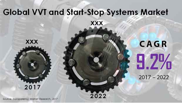 VVT & Start-Stop Systems Market