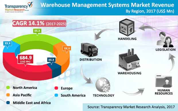 global warehouse management systems market