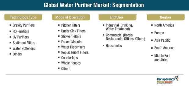 global water purifier market segmentation