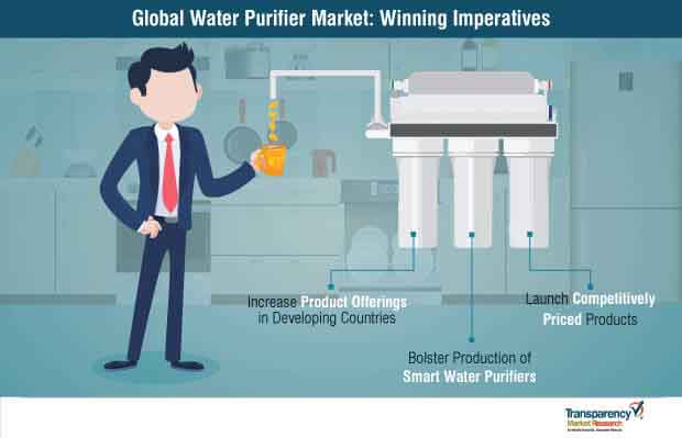 global water purifier market winning imperatives