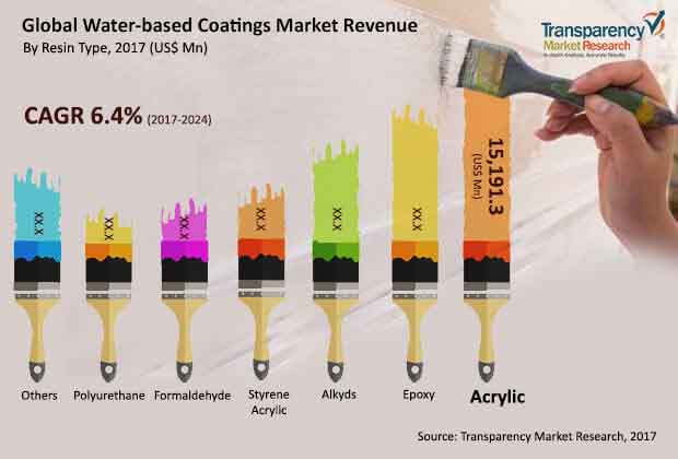 global-waterbased-coatings-market.jpg