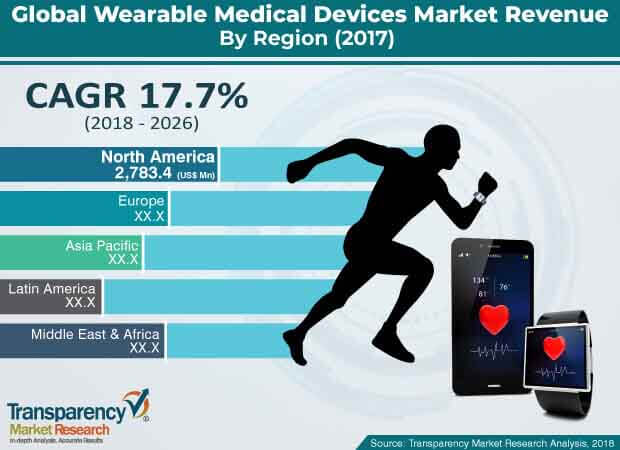 Wearable Medical Devices Market to reach US$ 29.6 Bn by 2026