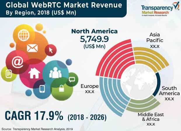 global webrtc market