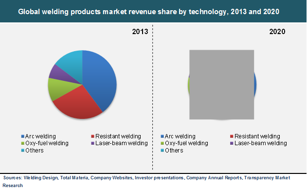 Welding Products Market