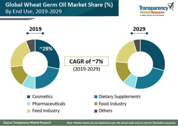 global wheat germ oil market share