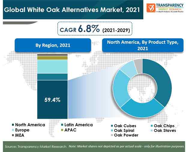 global white oak alternatives market