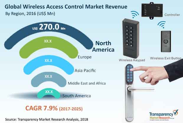 Global Wireless Access Control Market global wireless access control market