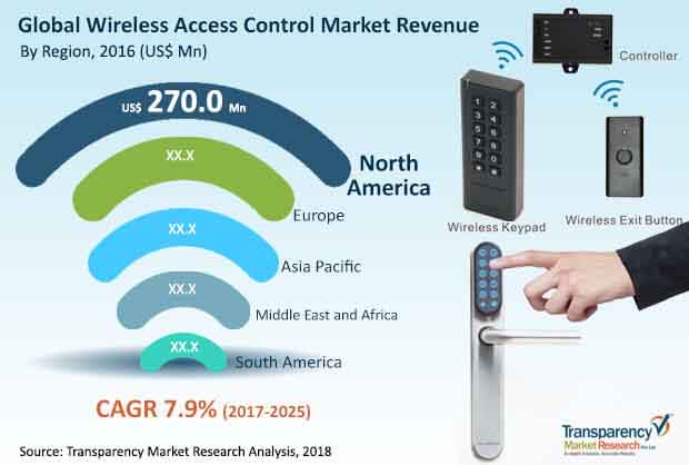 global wireless access control market